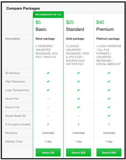 fiverr comparing gig packages